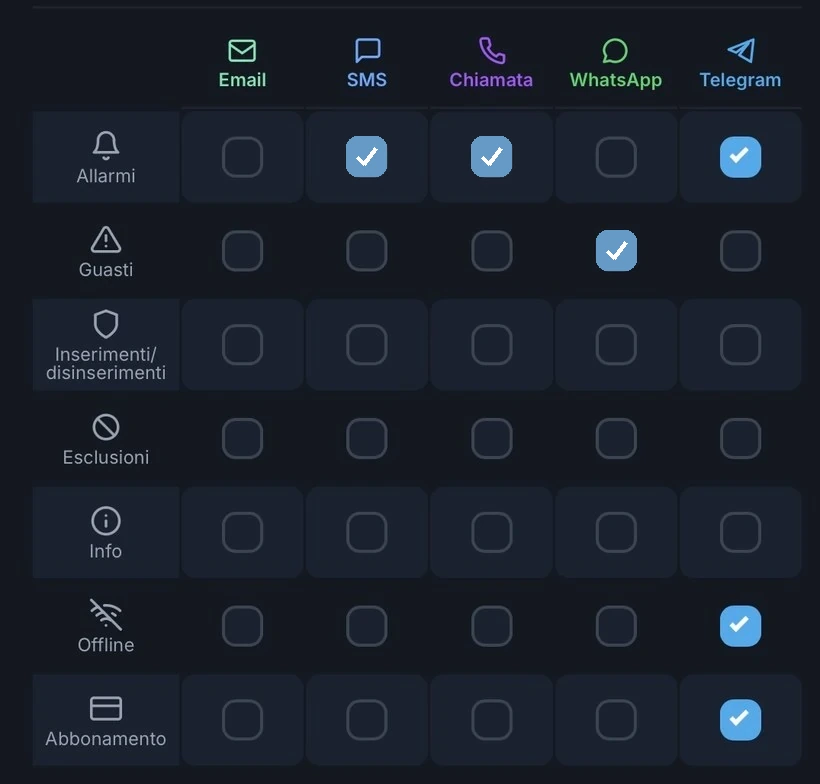 Matrice di assegnazione dei canali di notifica ai contatti per tipo di evento